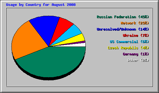 Usage by Country for August 2008